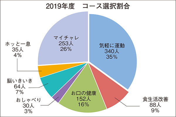 ヘルスチャレンジ2019