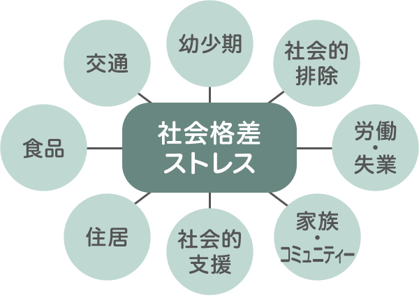 SDHの視点