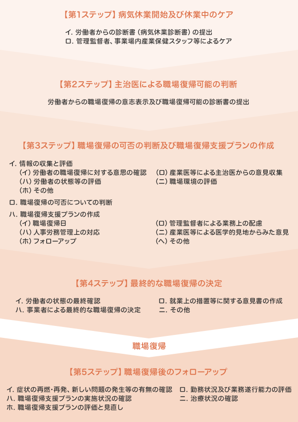 職場復帰支援の流れの図
